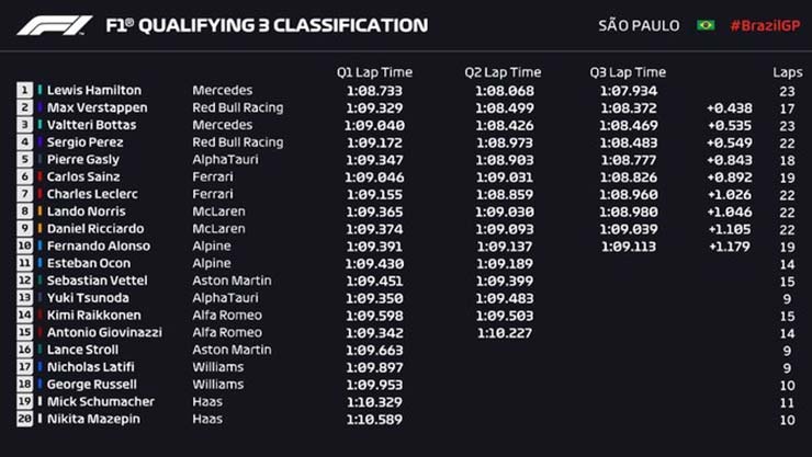 Đua xe F1, chặng Brazilian GP: Bức tường Hamilton không ai có thể vượt qua - 7
