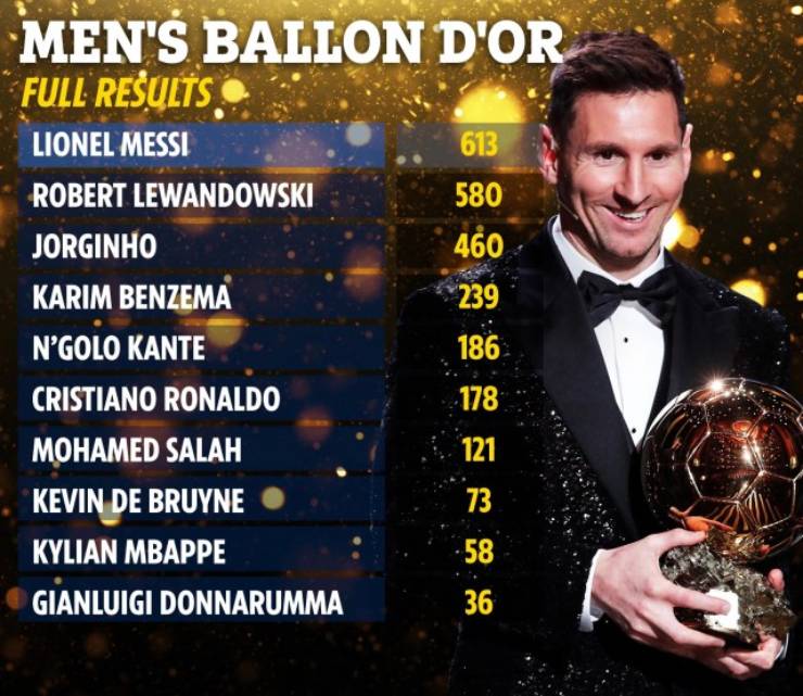Ronaldo gây sốc mạng xã hội, ngầm tố Quả bóng vàng của Messi là &#34;trò bẩn&#34; - 2