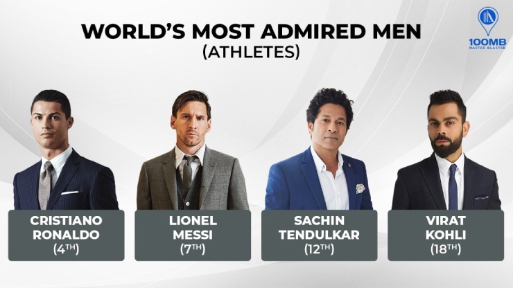 Ronaldo lọt top nổi tiếng nhất hành tinh, sánh ngang cựu Tổng thống Mỹ & Bill Gates - 1