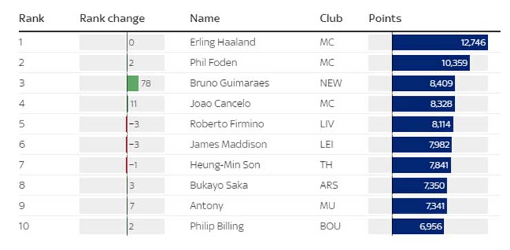 Top 10 cầu thủ phong độ cao nhất Ngoại hạng Anh: Haaland số 1, bất ngờ SAO Newcastle - 2
