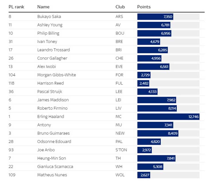 Top 10 cầu thủ phong độ cao nhất Ngoại hạng Anh: Haaland số 1, bất ngờ SAO Newcastle - 3