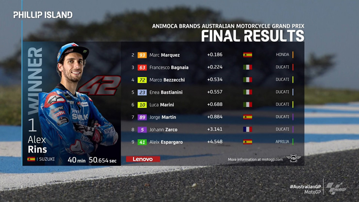 Đua xe MotoGP, Australian GP: Chiến thắng cuối cho Suzuki, Ducati có “match point” đầu tiên - 7