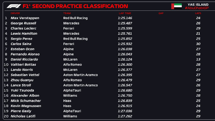 Đua xe F1, chạy thử Abu Dhabi GP: Các tài năng trẻ tiếp tục được trao cơ hội - 6