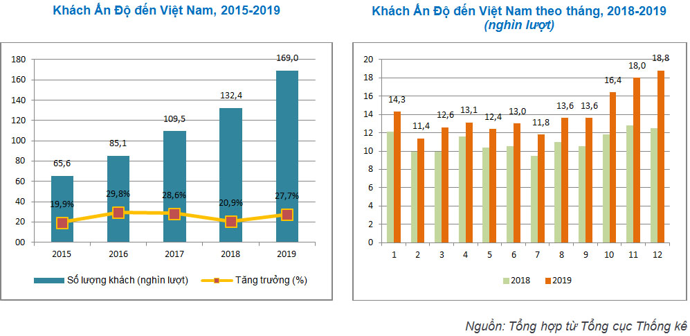 Thị trường khách Ấn Độ 'hâm nóng' du lịch Việt Nam - 2