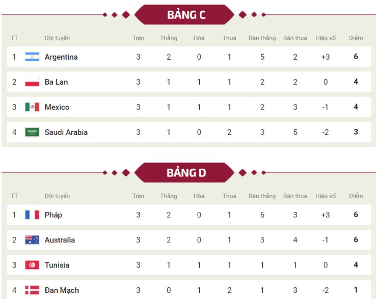 Bảng xếp hạng World Cup: Pháp - Argentina &#34;lên đỉnh&#34;, đua ngôi nhì hấp dẫn tới phút chót - 3
