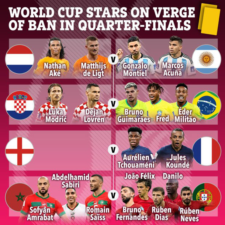 19 sao nguy cơ bị treo giò ở bán kết World Cup: Anh thở phào, Bồ Đào Nha lo sốt vó - 1