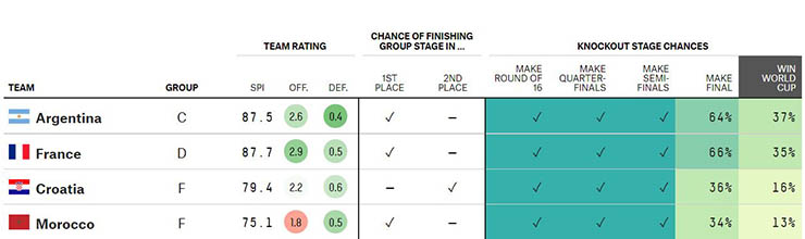 Siêu máy tính dự đoán sốc World Cup 2022: Argentina trên cơ Pháp thế nào? - 1