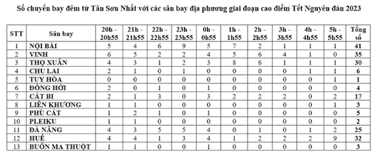 Số chuyến bay đêm dịp Tết Nguyên đán từ Tân Sơn Nhất tăng gần gấp đôi - 2