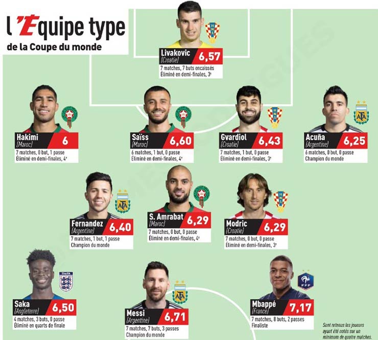 Đội hình tiêu biểu World Cup 2022: Messi & Mbappe dẫn đầu, tranh cãi Fernandes - Griezmann - Modric - 1