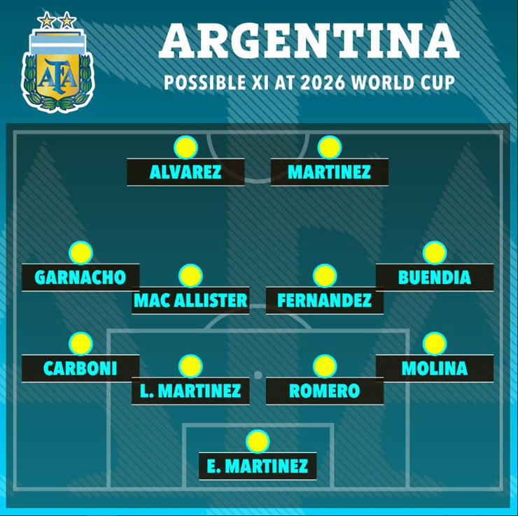 Đội hình trong mơ Argentina dự World Cup 2026: Messi 39 tuổi có góp mặt? - 2