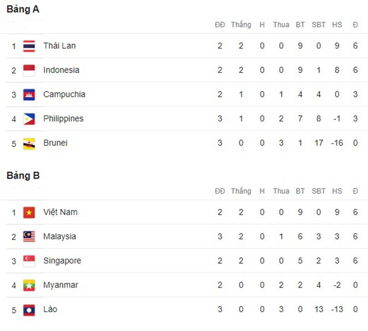 Bảng xếp hạng AFF Cup: ĐT Việt Nam thắng đậm, xếp thứ mấy bảng B? - 2