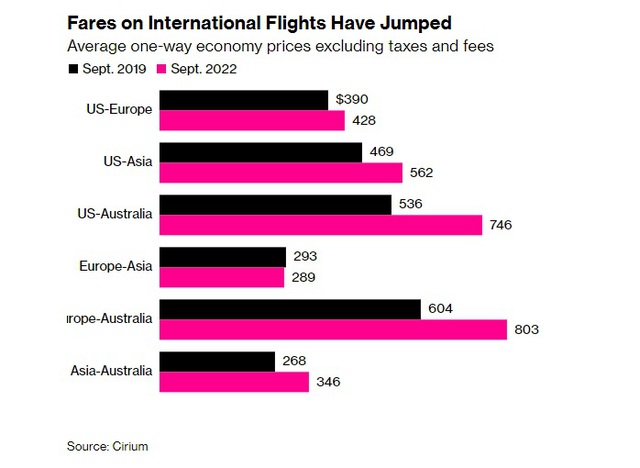 Bloomberg: Du lịch hàng không đang trở nên xa xỉ - 2