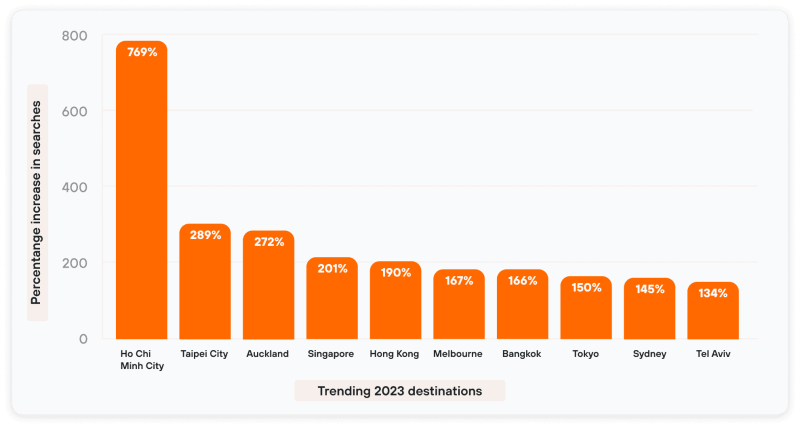 TP.HCM là điểm đến khách Mỹ quan tâm nhất năm 2023 - 2