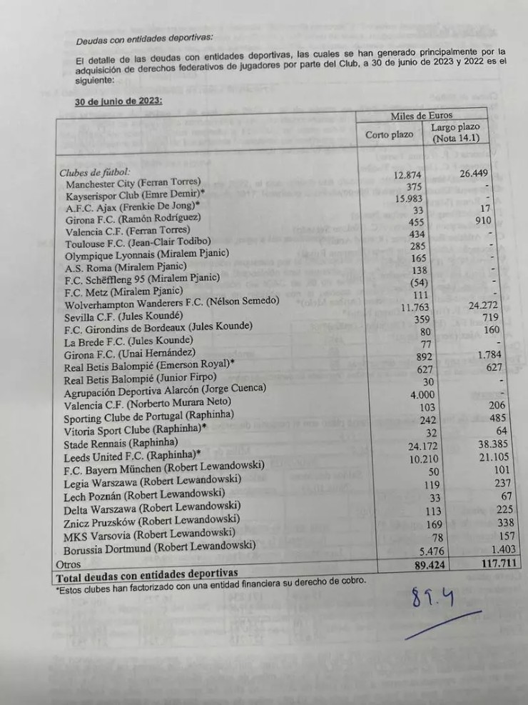 Barca đau đầu vì khoản nợ 200 triệu euro phải trả, Man City - Bayern chờ lấy tiền - 2