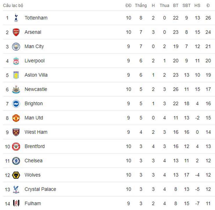Bảng xếp hạng Ngoại hạng Anh: Man City bị Arsenal tạm vượt, phải thắng đậm MU - 2