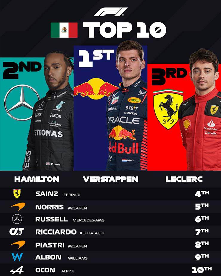 Kết quả đua xe F1, Mexican GP: Verstappen chạm mốc 51 chặng thắng, tay đua chủ nhà gây thất vọng - 2