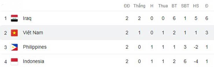 Bảng xếp hạng vòng loại World Cup: ĐT Việt Nam có cơ hội giành vé ở 2 trận tới - 2