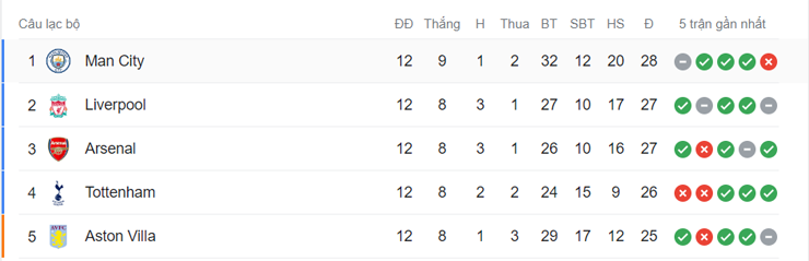 Top 5 Ngoại hạng Anh khó đoán, chờ Man City và Liverpool tạo bảng xếp hạng độc đáo - 1
