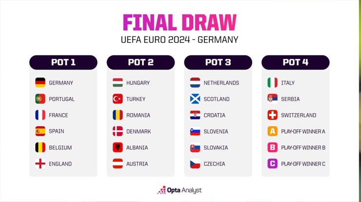 Bốc thăm EURO 2024: Tây Ban Nha và Pháp rơi vào bảng "tử thần" - 3