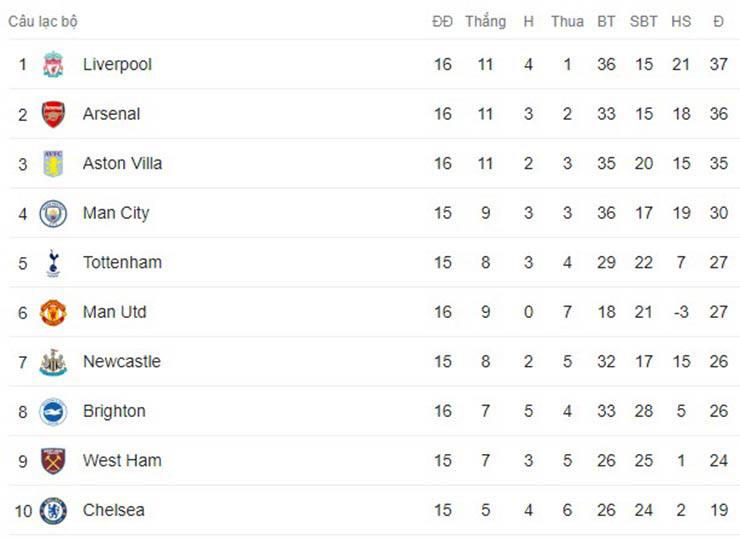 Gay cấn bảng xếp hạng Ngoại hạng Anh: Liverpool chiếm ngôi Arsenal, Aston Villa xứng tầm ứng viên - 3