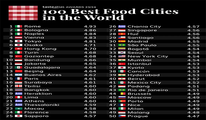 Huế đứng thứ 28 trong các thành phố có món ăn ngon nhất thế giới - 1