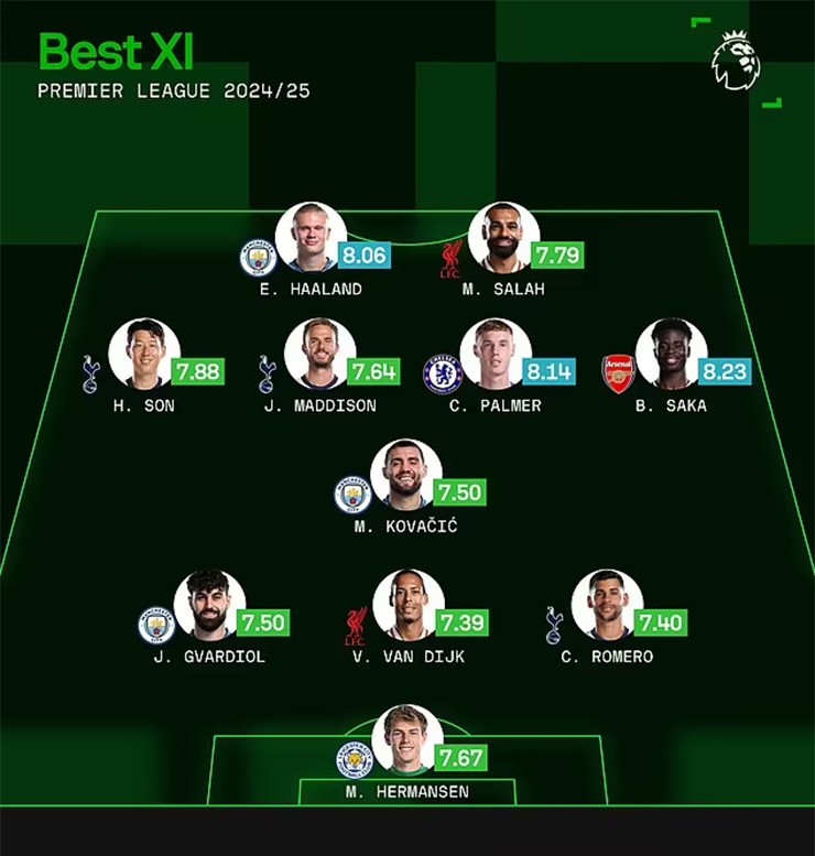 Đội hình điểm cao nhất Ngoại hạng Anh: Haaland thua Saka, sao MU vắng bóng - 1