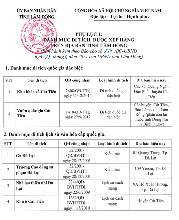 Khai thác và phát huy giá trị các di tích lịch sử - văn hóa  cấp quốc gia ở Lâm Đồng vào phát triển du lịch văn hóa bền vững hiện nay - 1