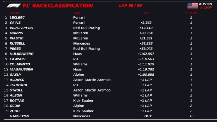 Đua xe F1, United States GP: Chiến thắng 1-2 áp đảo tại Austin - 4