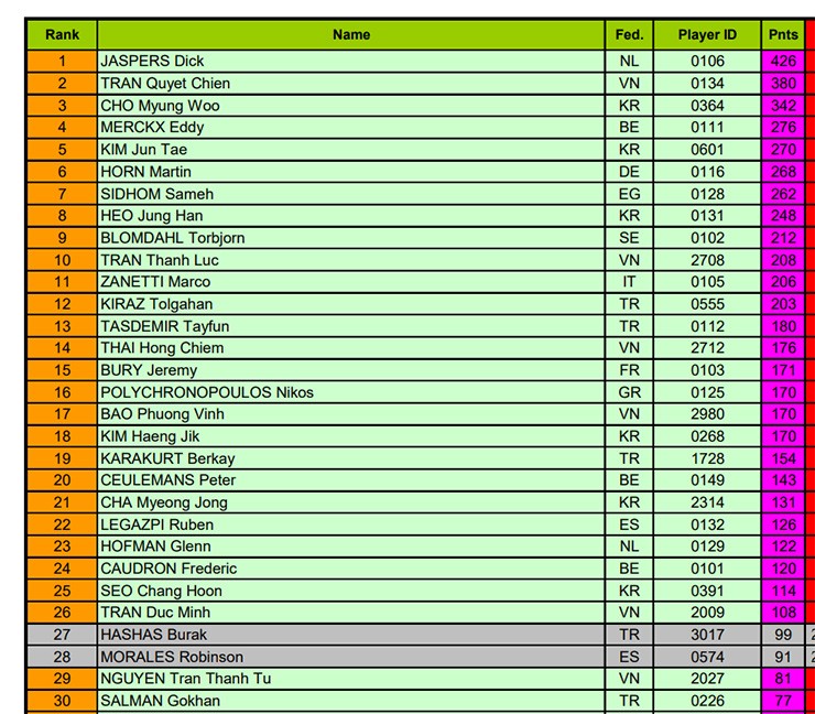 "Ông trùm bi-a Việt" Quyết Chiến lên hạng 2 bi-a thế giới, Thanh Lực vào top 10 - 1