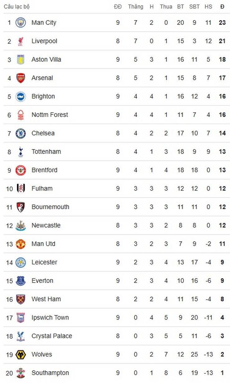 Bảng xếp hạng Ngoại hạng Anh: Man City tạm trở lại ngôi đầu, Brighton hụt top 4 - 3