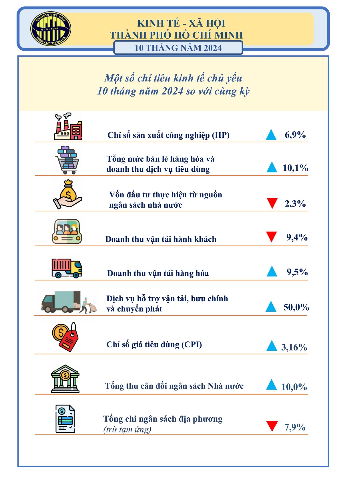 infographic bao cao kinh te - xa hoi tp.hcm thang 10/2024 - 1