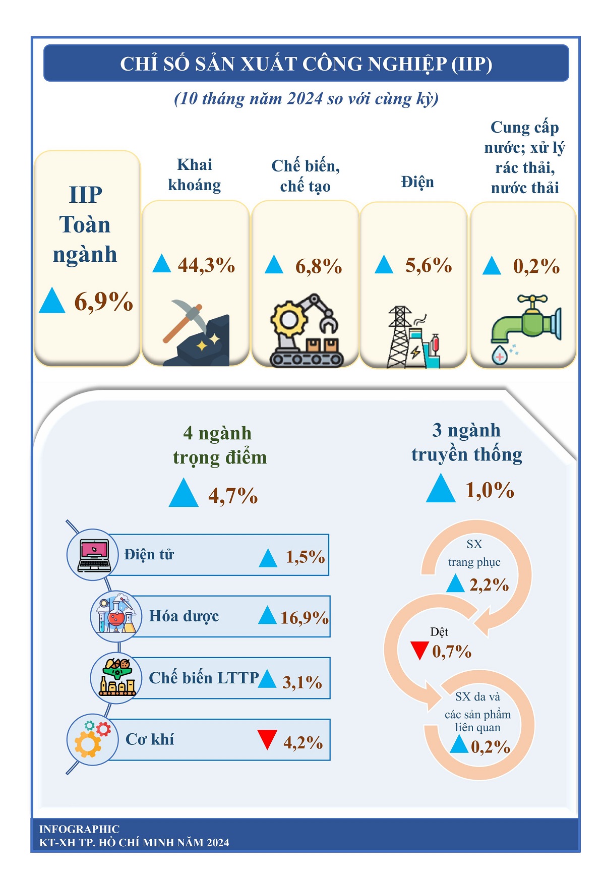 infographic bao cao kinh te - xa hoi tp.hcm thang 10/2024 - 2