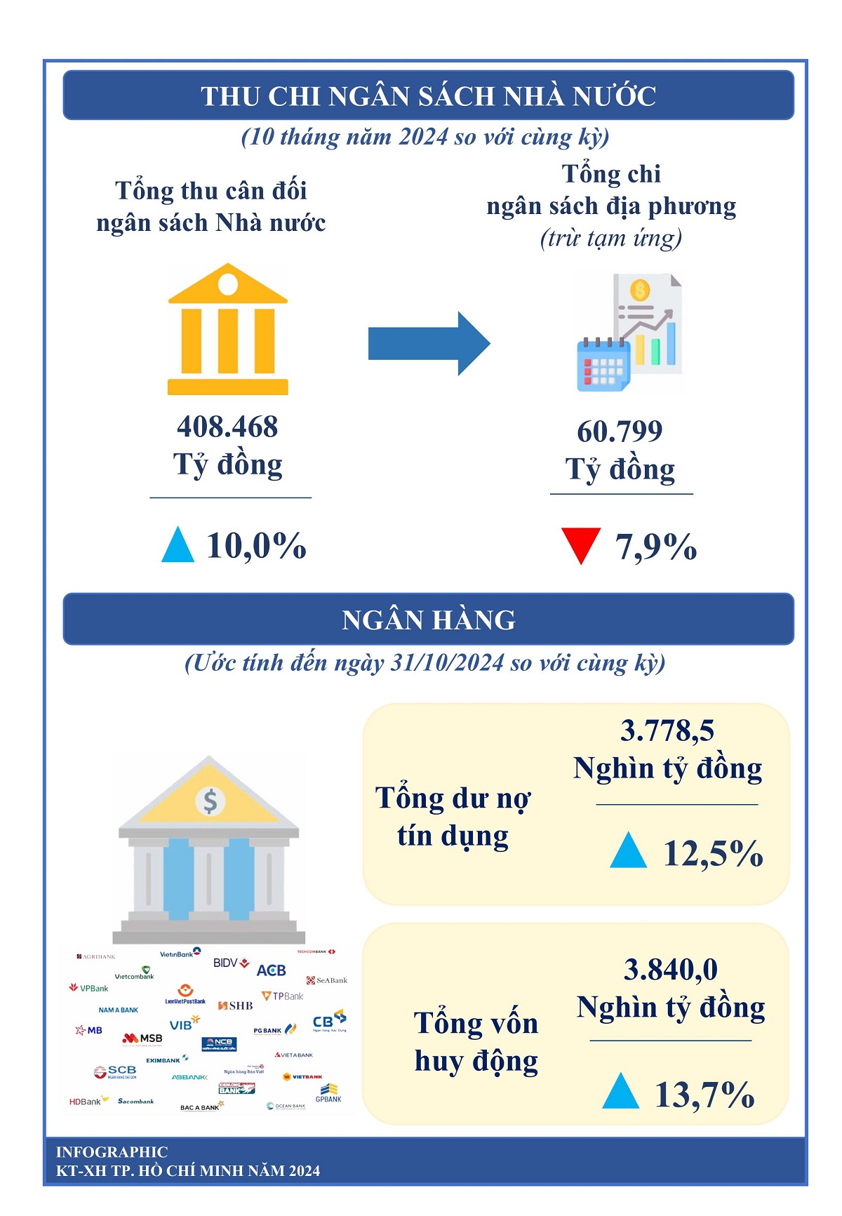 infographic bao cao kinh te - xa hoi tp.hcm thang 10/2024 - 4