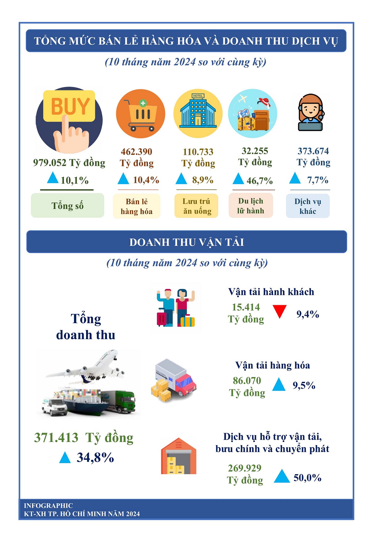 infographic bao cao kinh te - xa hoi tp.hcm thang 10/2024 - 5