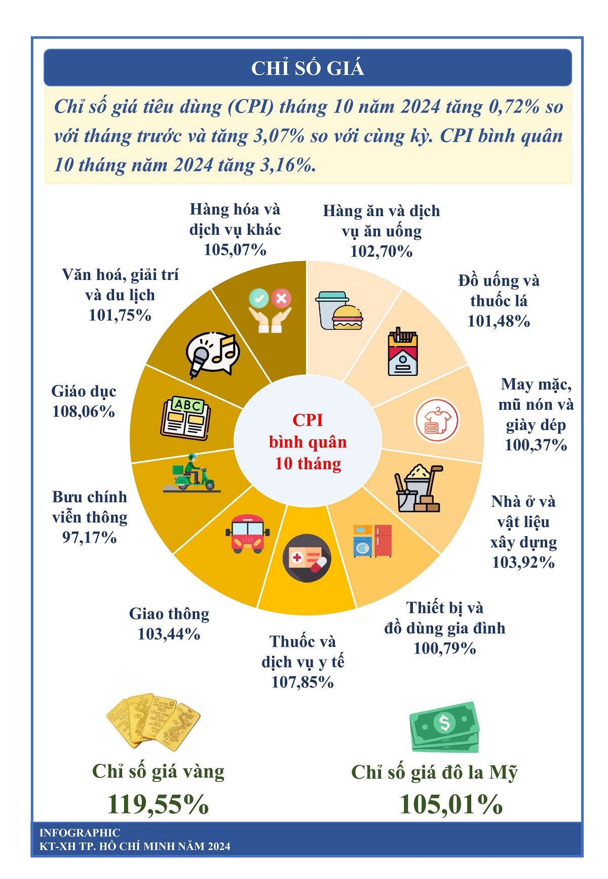 infographic bao cao kinh te - xa hoi tp.hcm thang 10/2024 - 6