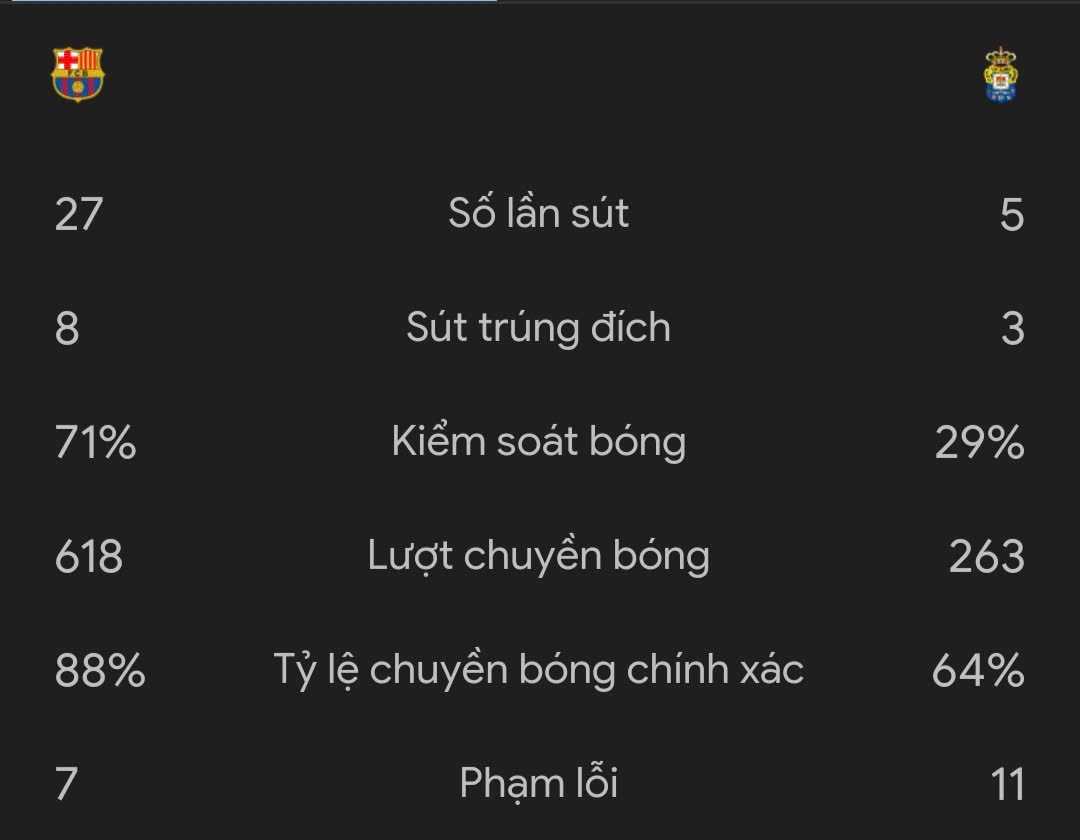 Barca sa lầy ở La Liga & nỗi lo bị Real Madrid cướp ngôi đầu - 1