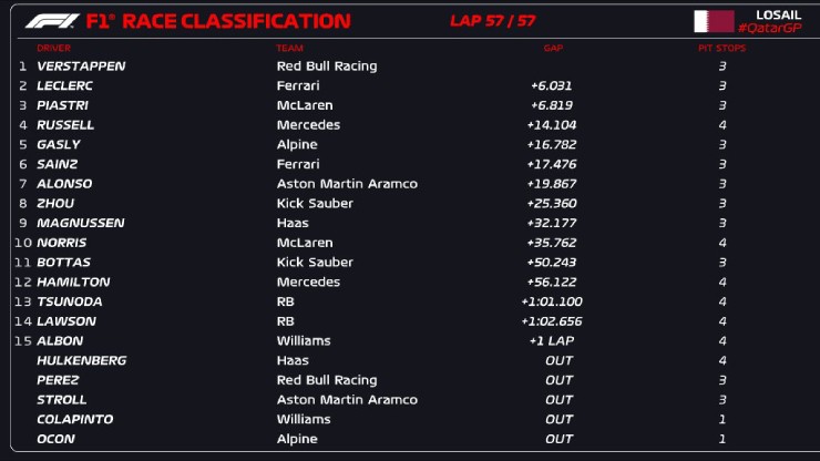 Kết quả đua xe F1, Qatar GP: Không thể ngăn cản Max Verstappen về nhất - 2