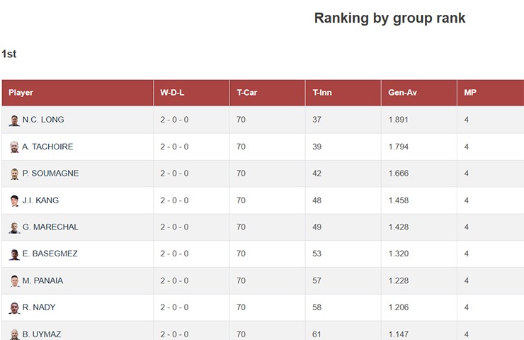 Cơ thủ bi-a Việt Nam gây sốt World Cup, ghi điểm “như máy” vượt dàn cao thủ - 2
