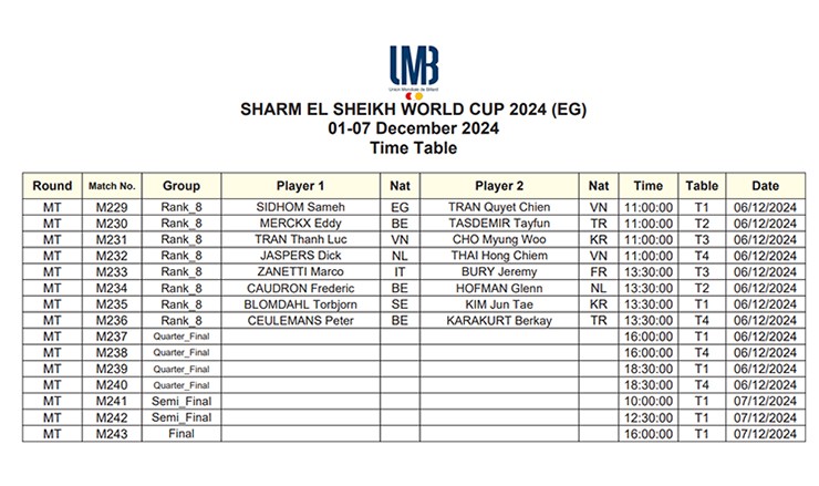 "Trùm bi-a" Quyết Chiến thoát hiểm nghẹt thở ở World Cup, Hồng Thái đấu số 1 thế giới - 3