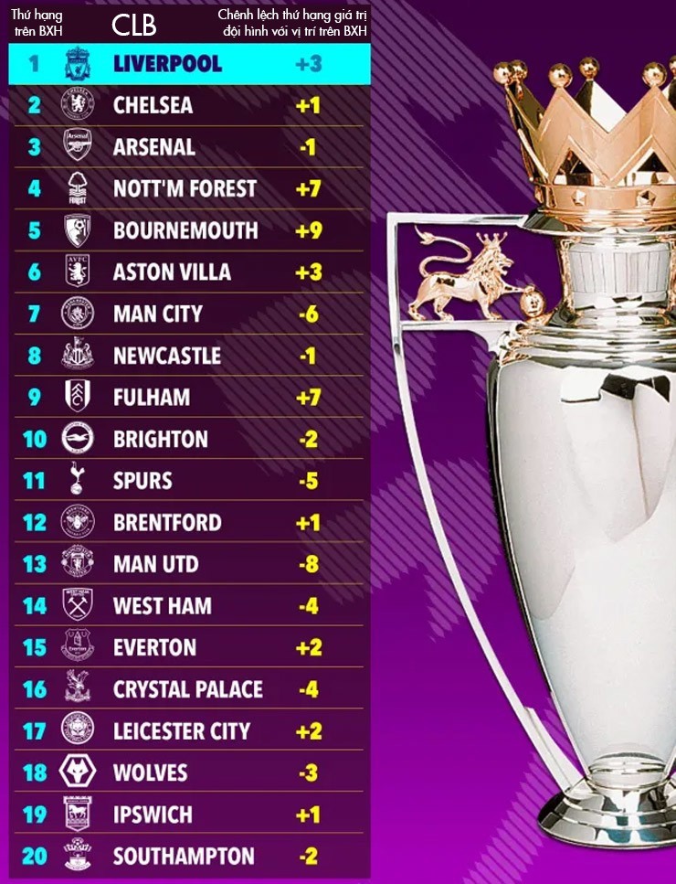 Đội ít tiền "đè đầu cưỡi cổ" đại gia ở Ngoại hạng Anh, MU và Man City xấu hổ - 1