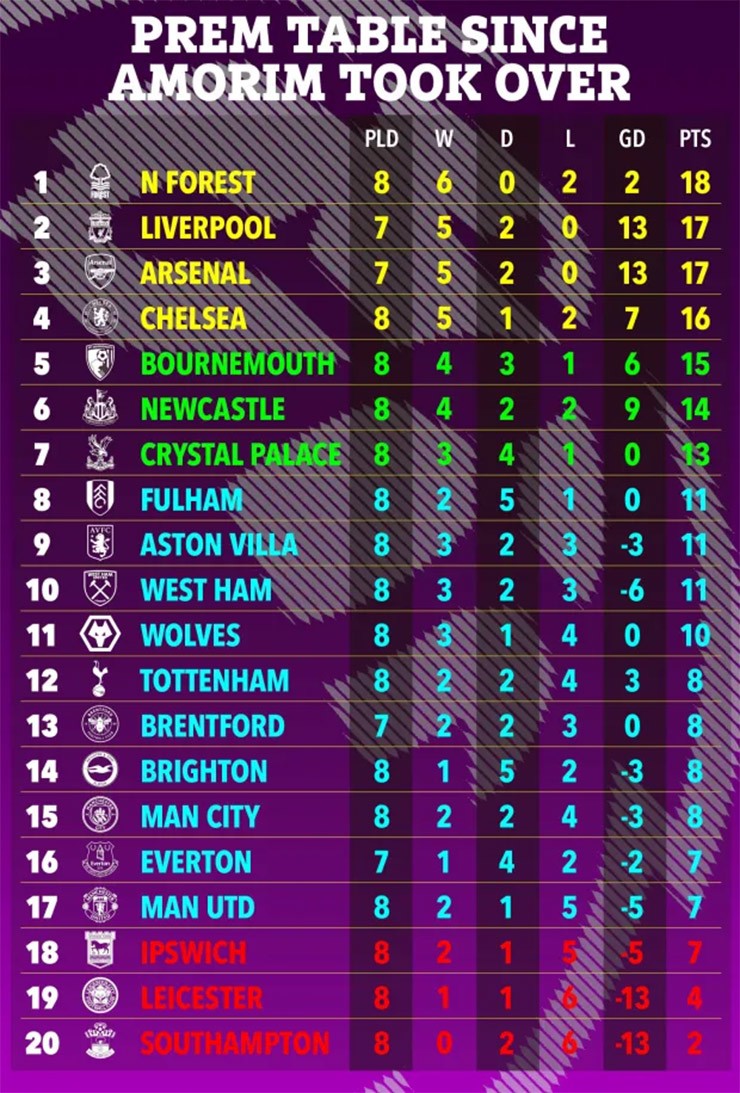 Bảng xếp hạng NHA thời HLV Amorim: Cay đắng MU bằng điểm đội "cầm đèn đỏ" - 1