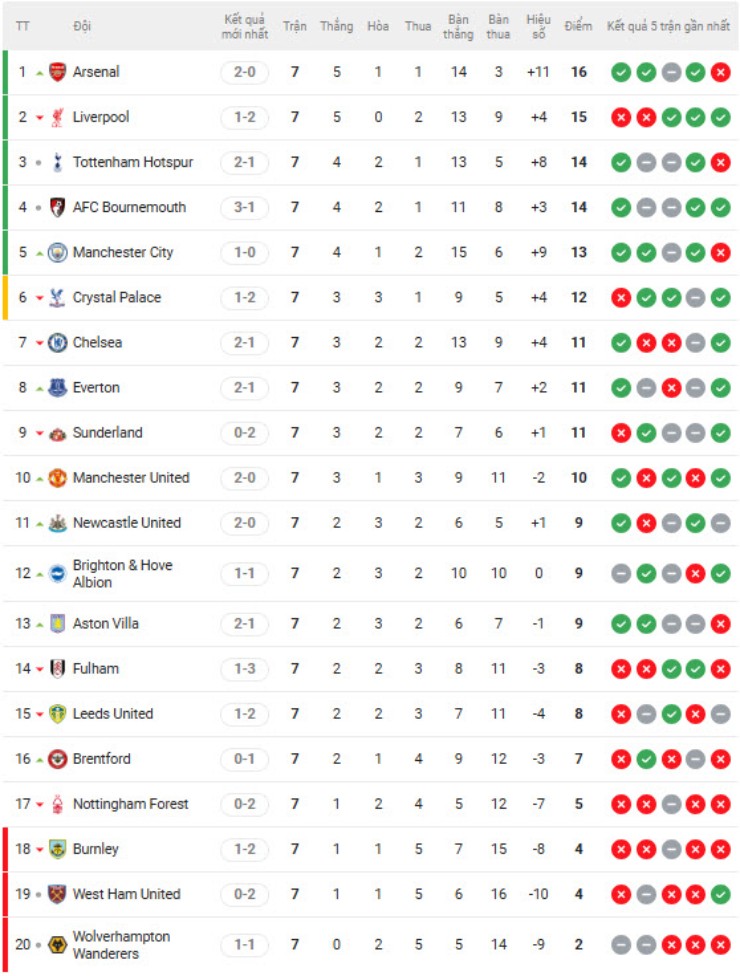 Nóng bảng xếp hạng Ngoại hạng Anh: Newcastle áp sát MU, Man City chưa thể vào Top 4 - 2