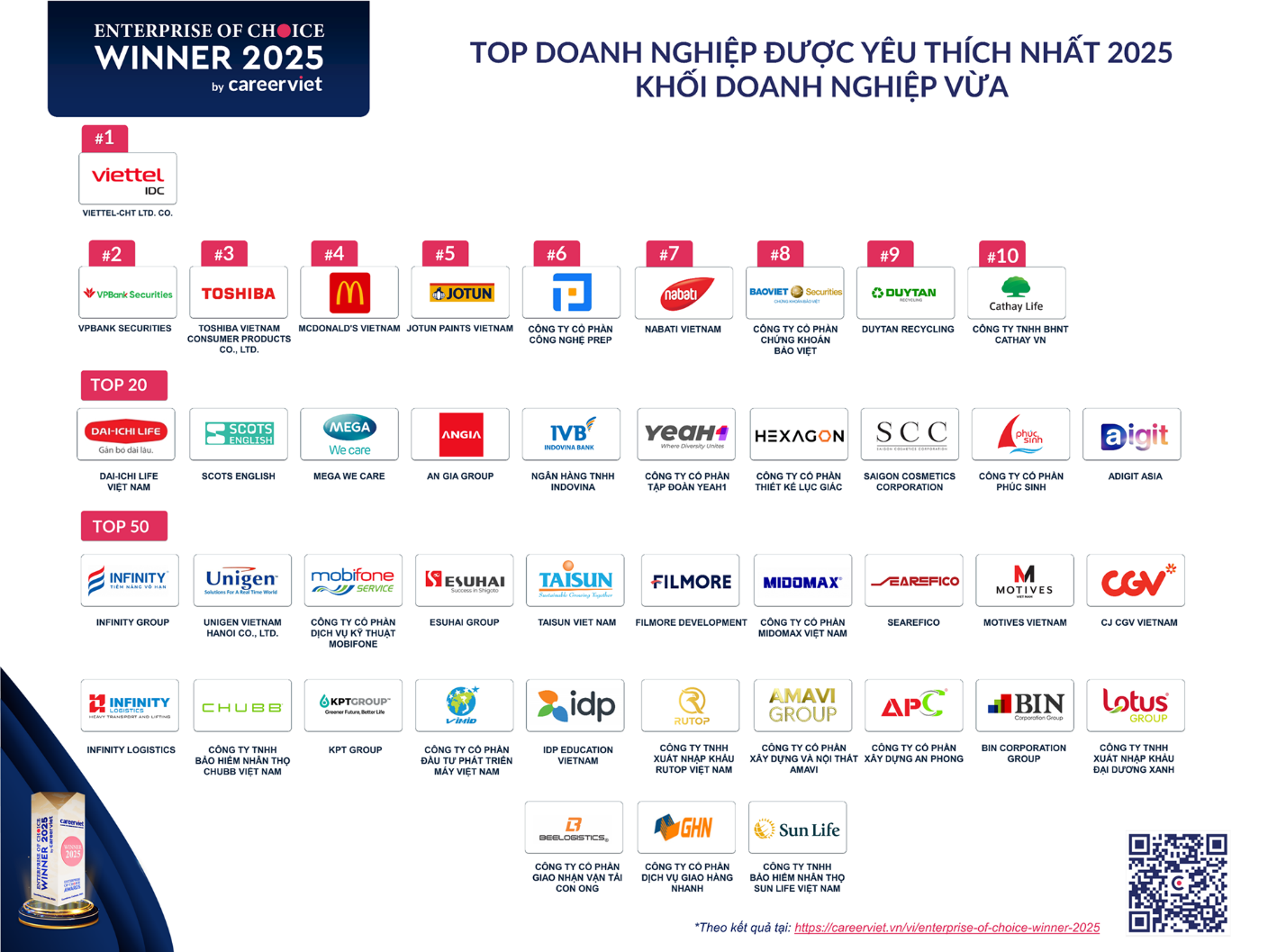 100 doanh nghiệp được người lao động yêu thích nhất năm 2025 - 2