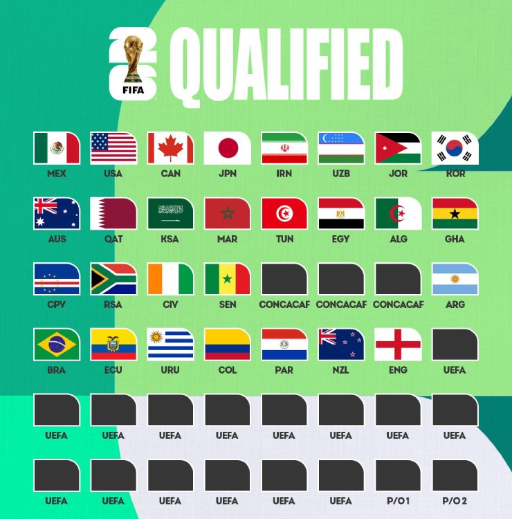 28/48 anh hào World Cup lộ diện: Anh dẫn đầu châu Âu, cục diện châu Phi ngã ngũ - 4