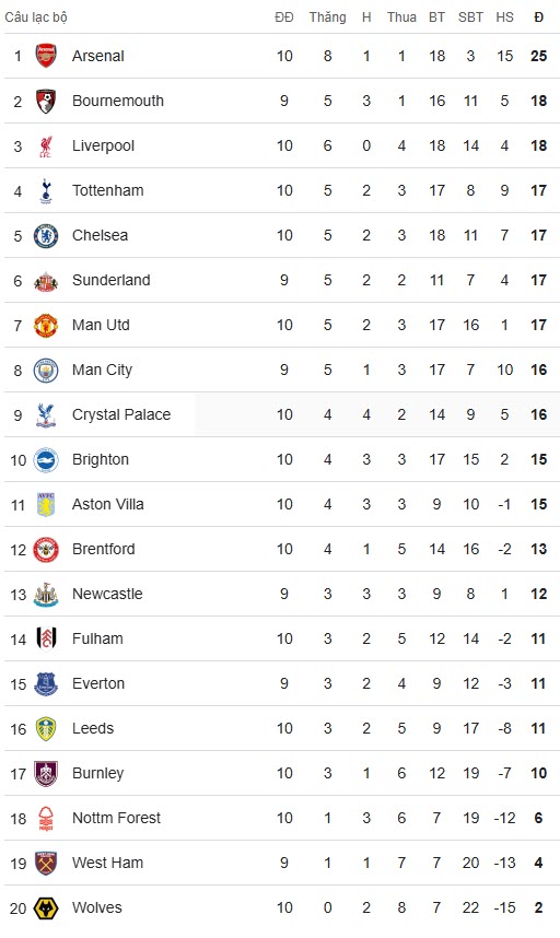 Nóng bảng xếp hạng Ngoại hạng Anh: MU lên nhì bảng rồi lại đi xuống, Liverpool trở lại top 3 - 2