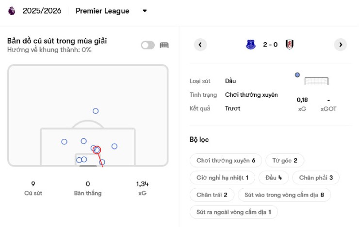 Thống kê lạ lùng tại Ngoại hạng Anh: 11 trận sút toàn trượt, hướng tới "thảm họa" - 2