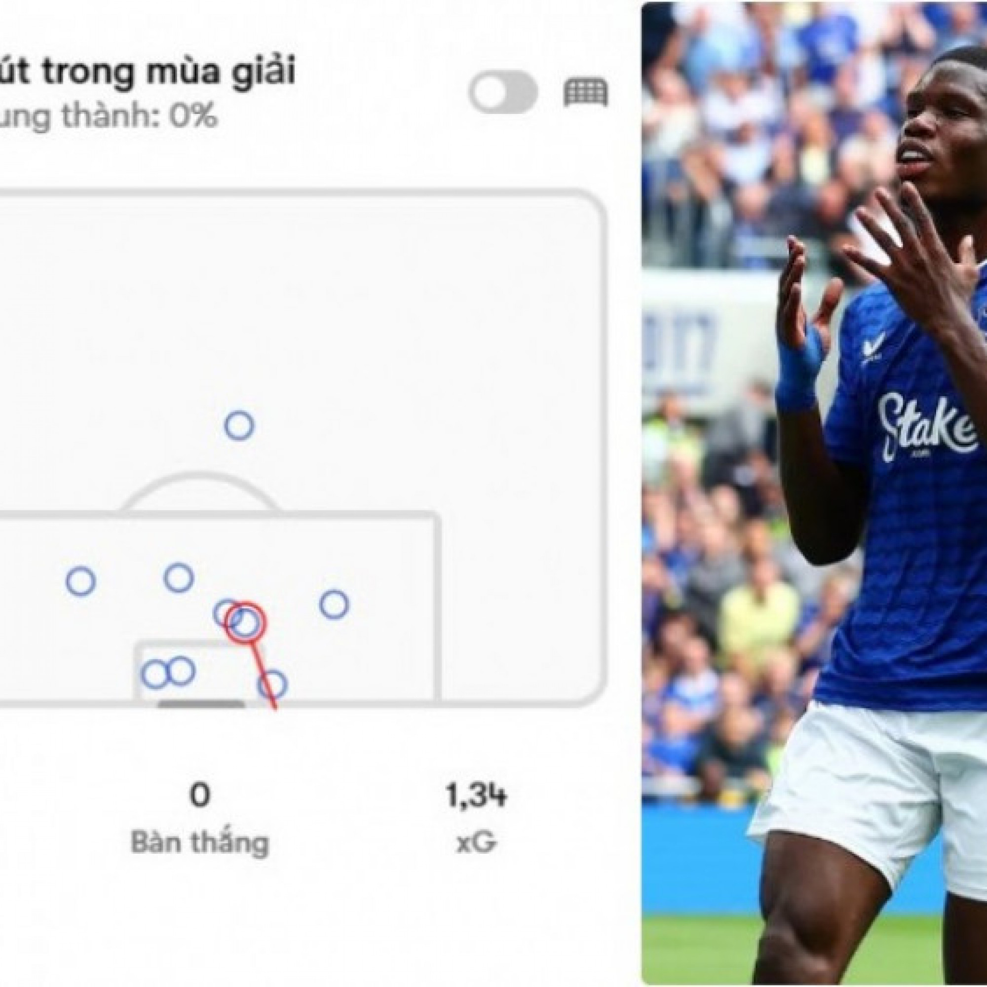  - Thống kê lạ lùng tại Ngoại hạng Anh: 11 trận sút toàn trượt, hướng tới "thảm họa"
