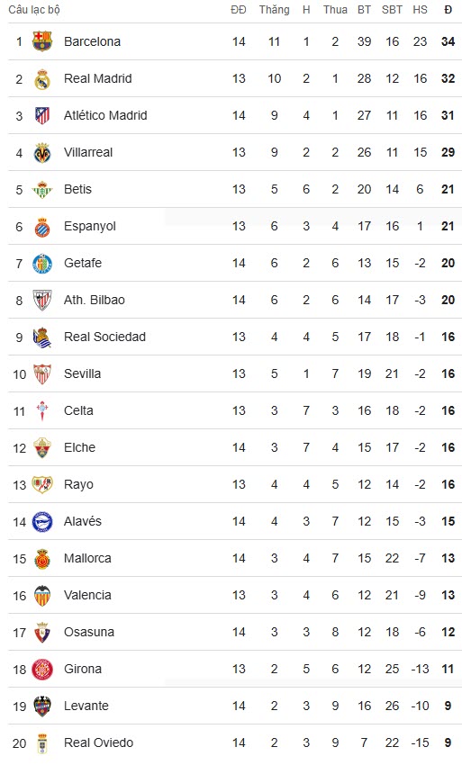 Bảng xếp hạng La Liga: Barcelona tạm chiếm ngôi đầu, Atletico bám đuổi trước thềm đại chiến - 3