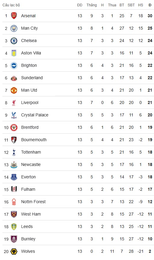 Nóng bảng xếp hạng Ngoại hạng Anh: Arsenal bị thu ngắn cách biệt, MU cùng Liverpool lại gần top 5 - 4