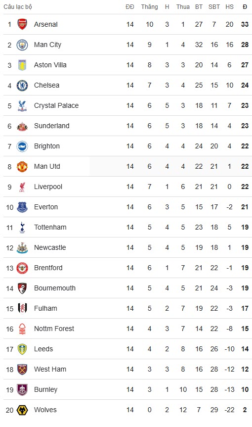 Bảng xếp hạng Ngoại hạng Anh: MU lỡ cơ hội vào nhóm dự Cúp C1 - 2